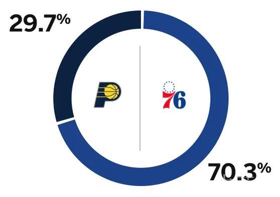 ESPN分析步行者对阵76人:76人胜率70.3%,步行者胜率29.7% ESPN分析步行者对阵76人:76人胜率70.3%,步行者胜率29.7%
