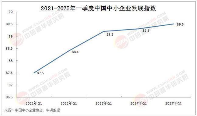 一季度中国中小企业发展指数创三年新高
